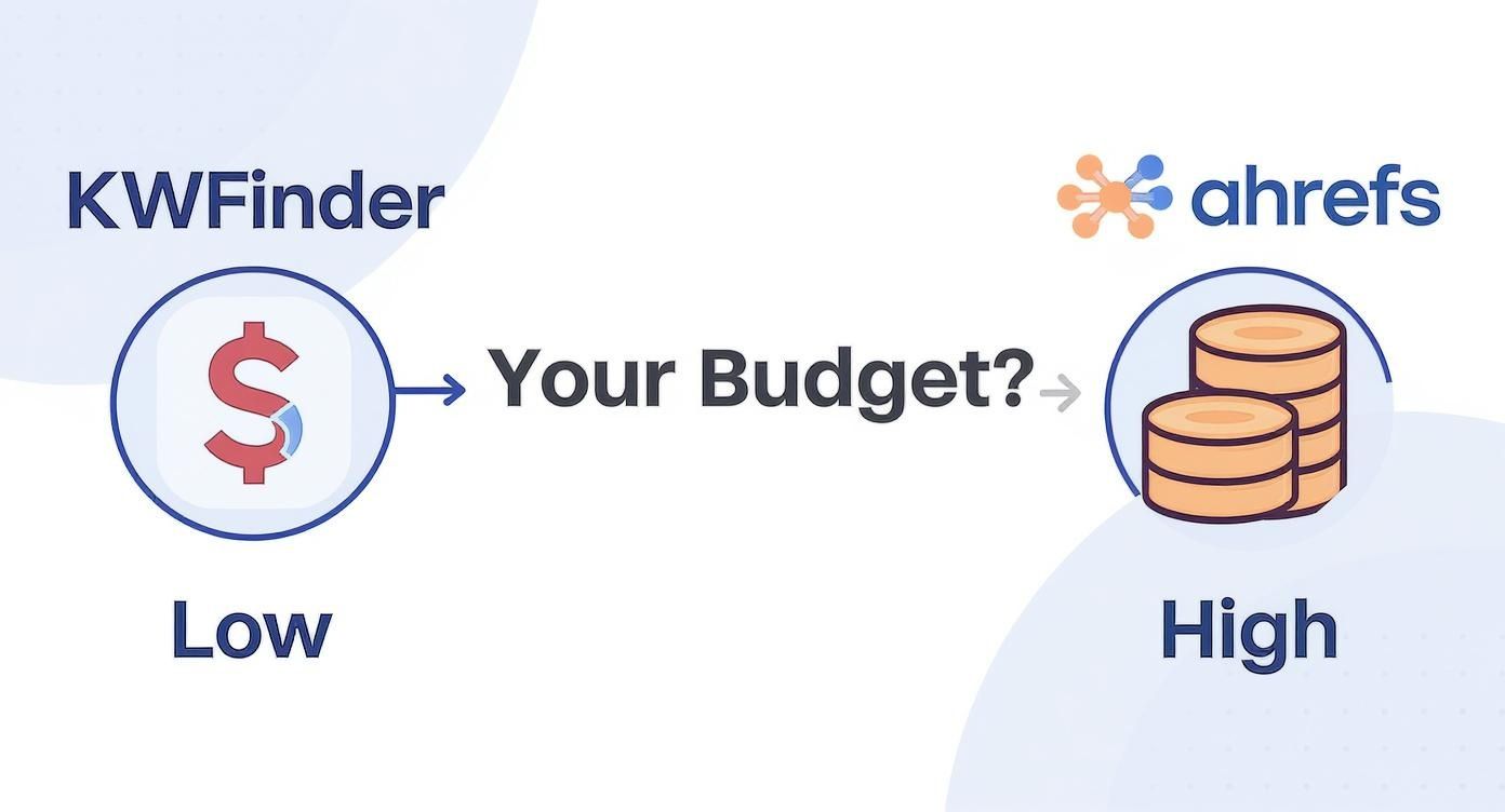 Infographic about ahrefs vs kwfinder