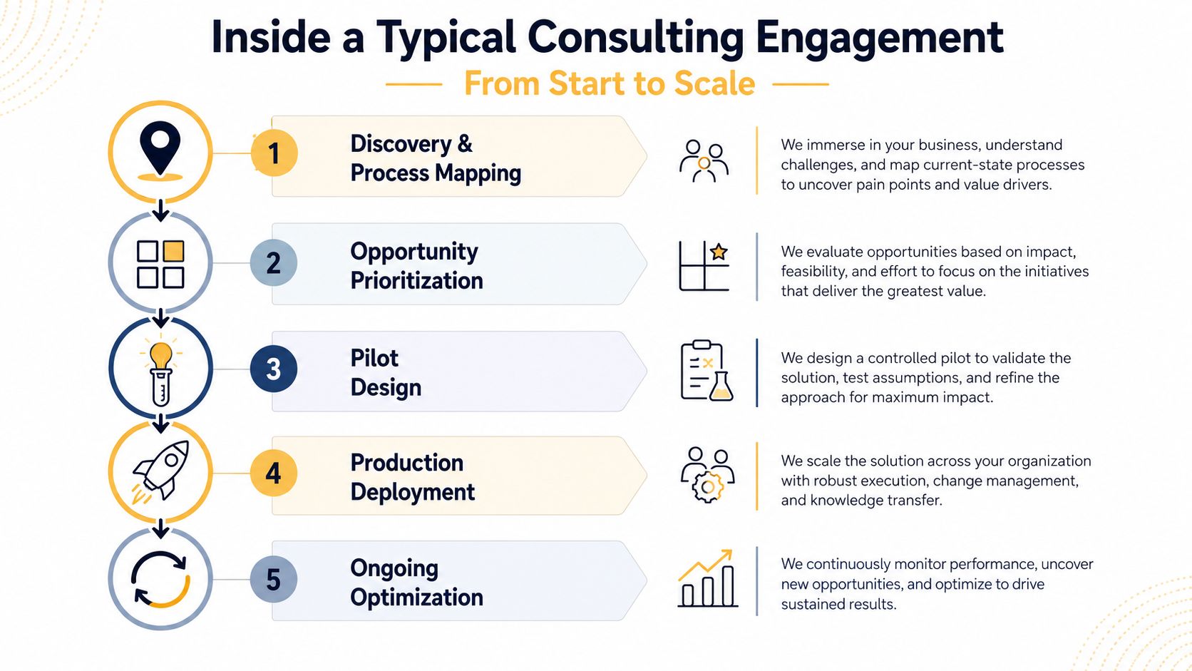 A five-step consulting process infographic illustrating the journey from discovery and mapping to ongoing performance optimization.