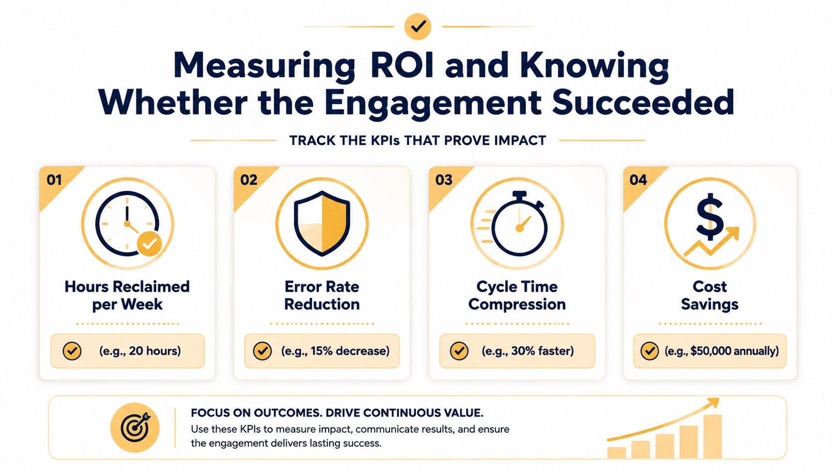 A business infographic illustrating four key performance indicators for measuring ROI in consulting engagements and automation projects.
