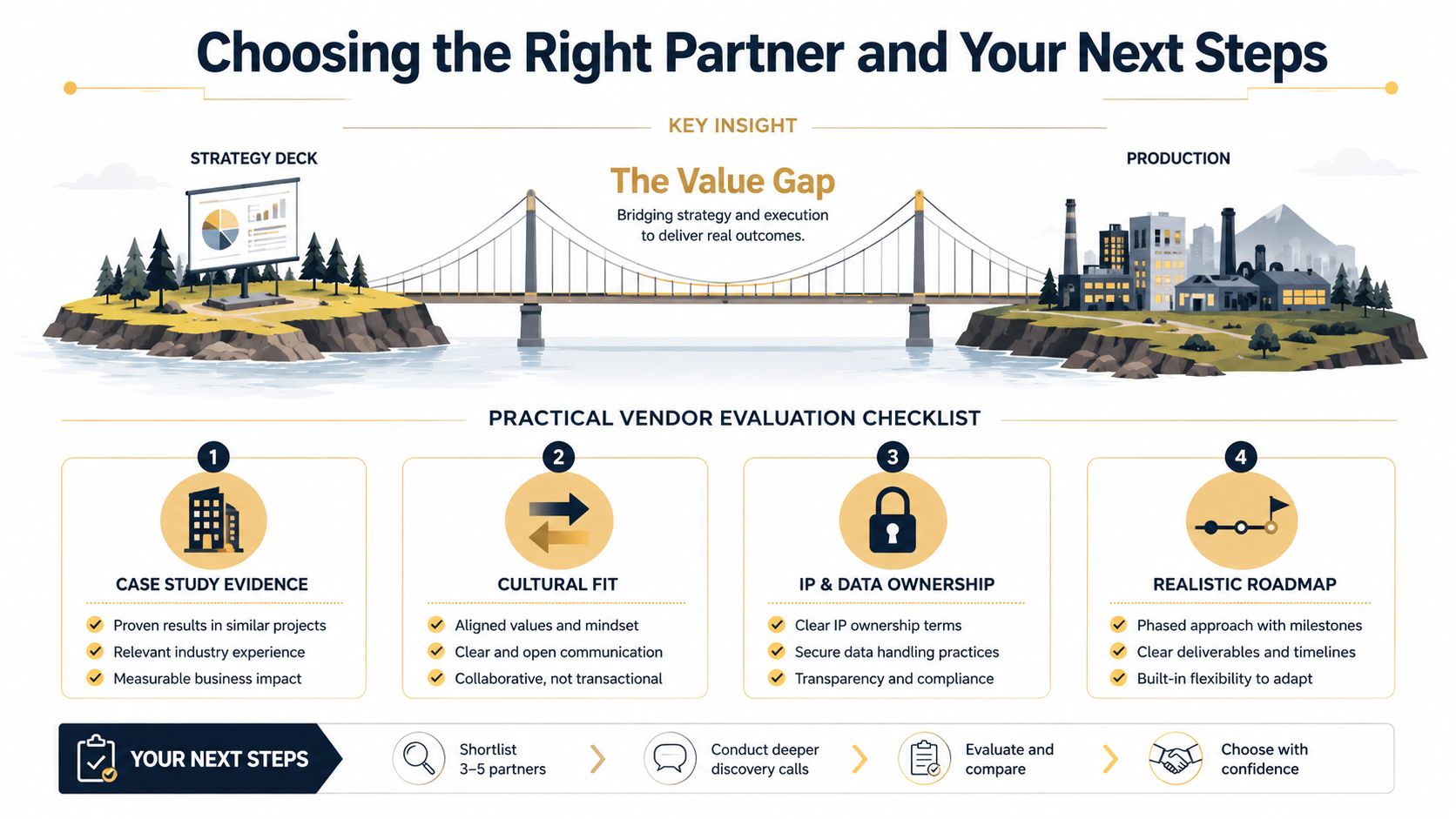 An infographic titled Choosing the Right Partner illustrating a bridge between strategy and production with a vendor checklist.