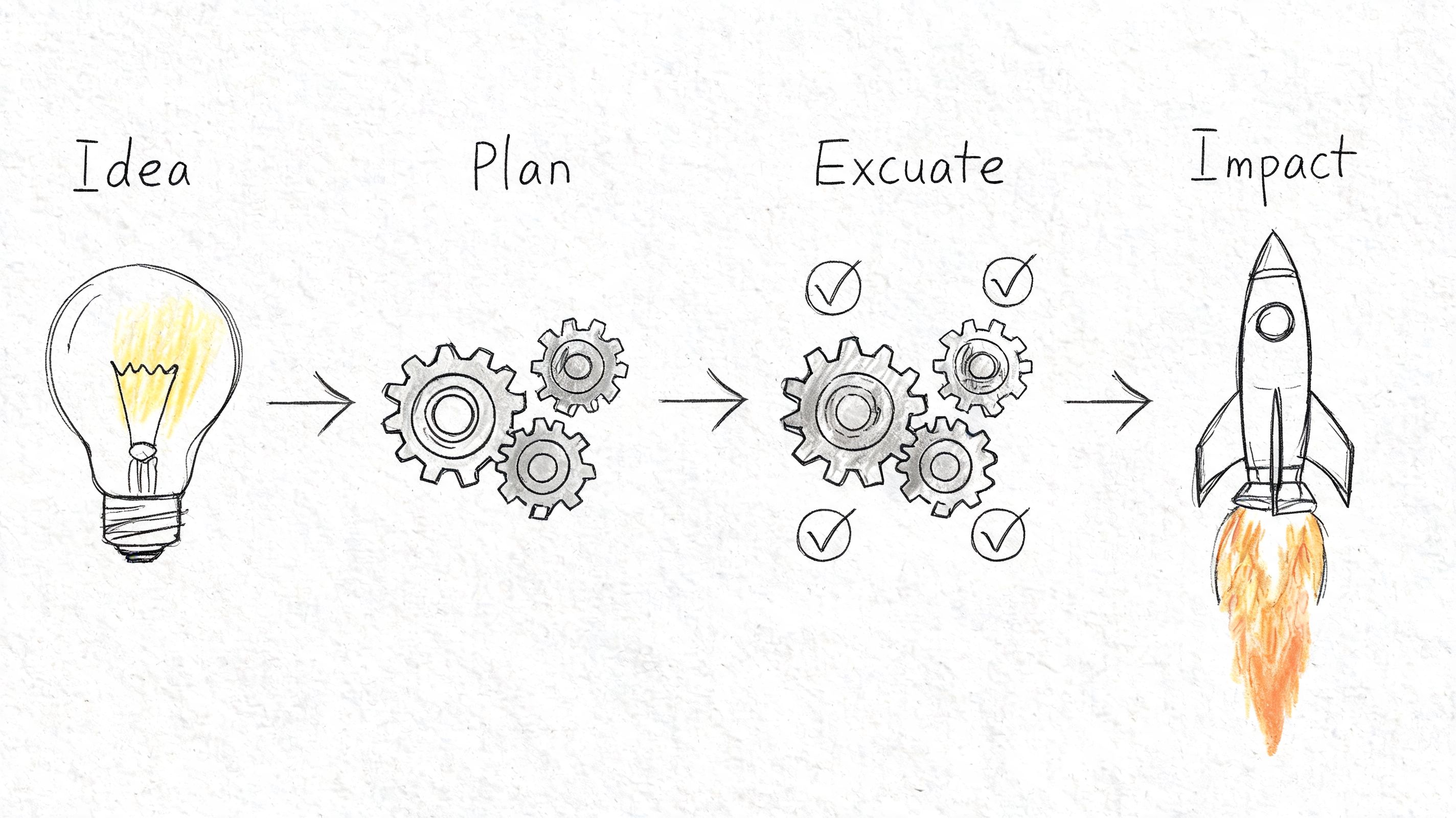 A hand-drawn flowchart illustrating the business process from idea to plan, execute, and final impact.