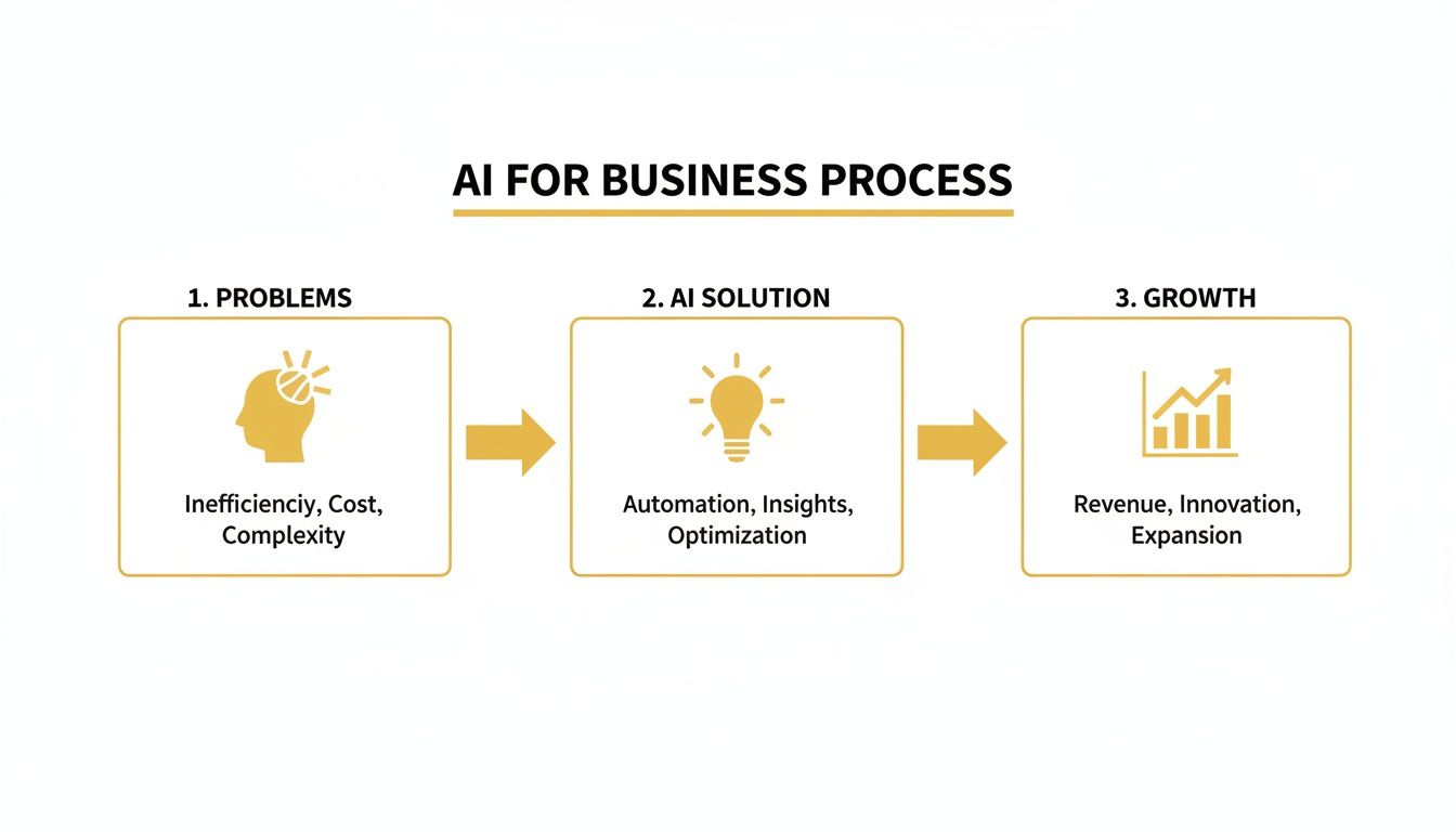 Diagram illustrating AI's role in business: addressing problems, offering solutions, and driving growth.