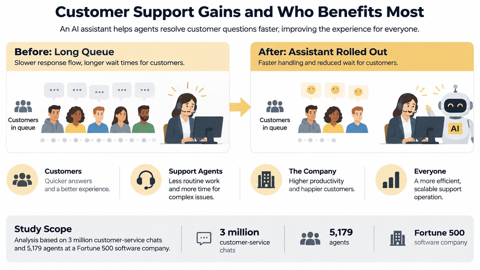 An infographic illustrating how AI assistants improve customer support efficiency for agents and reduce customer wait times.