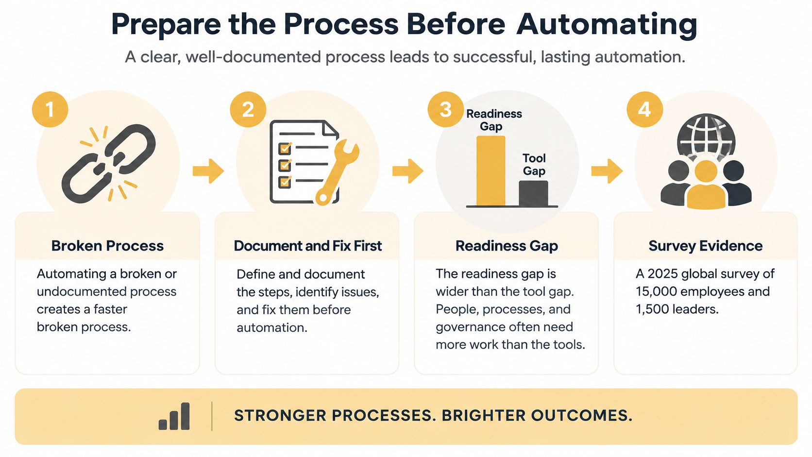 A four-step infographic illustrating that processes must be documented and fixed before implementing automation for success.