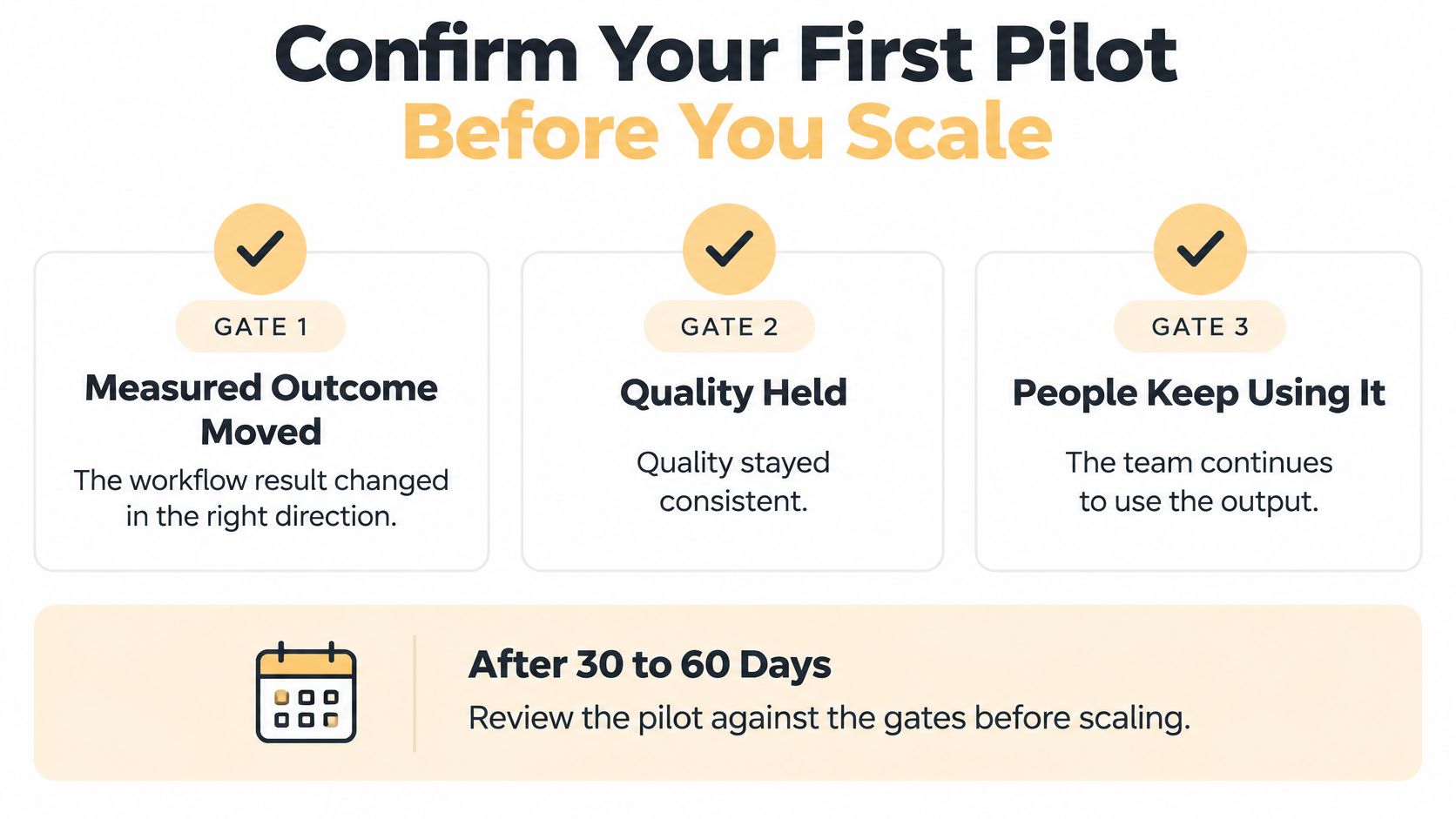 A diagram outlining the three gates to confirm a pilot project's success before scaling operational improvements.
