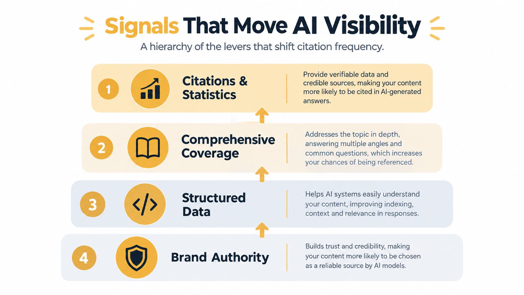 A hierarchical chart illustrating the four key signals that improve visibility and citation frequency in AI-generated search results.