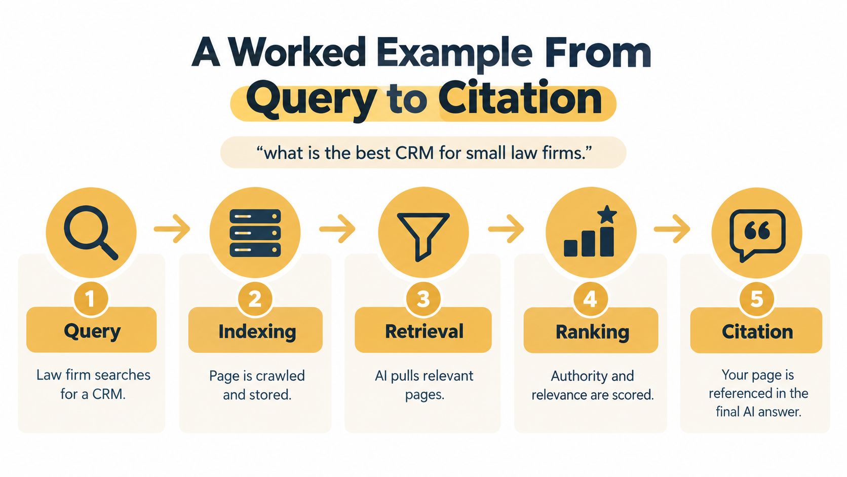 A five-step flowchart explaining how a user query leads to an AI-generated citation and search result.