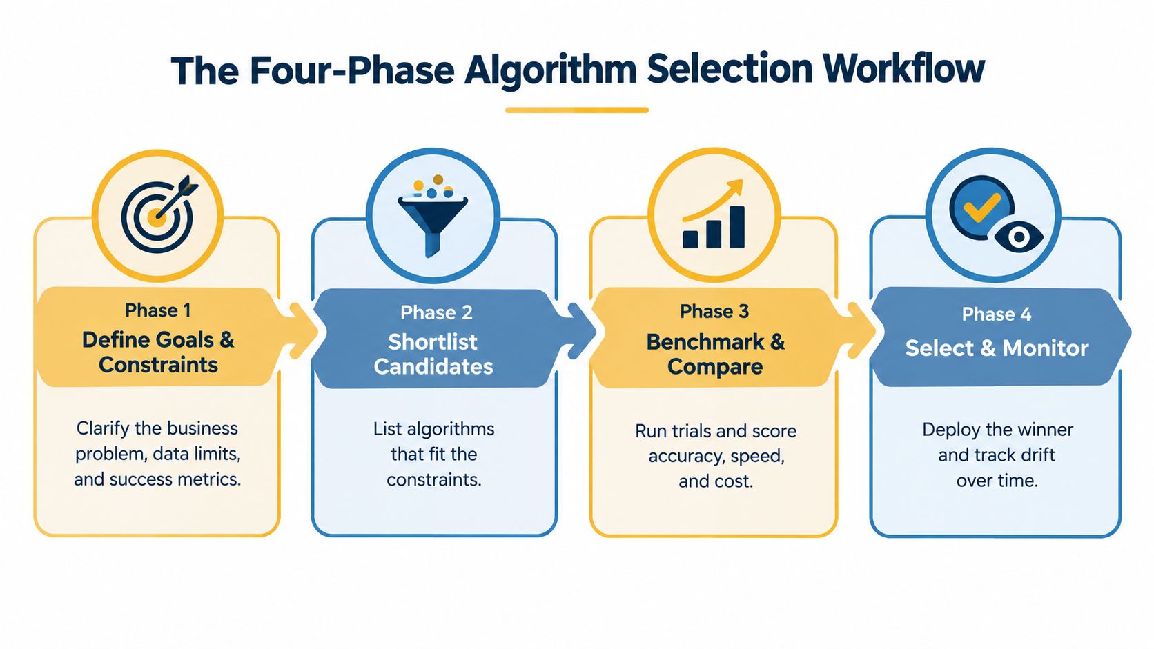 A diagram titled The Four-Phase Algorithm Selection Workflow outlining steps from defining goals to monitoring performance.