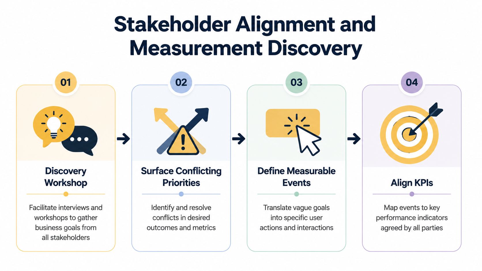 A four-step stakeholder alignment and measurement discovery process chart for setting effective business goals and KPIs.
