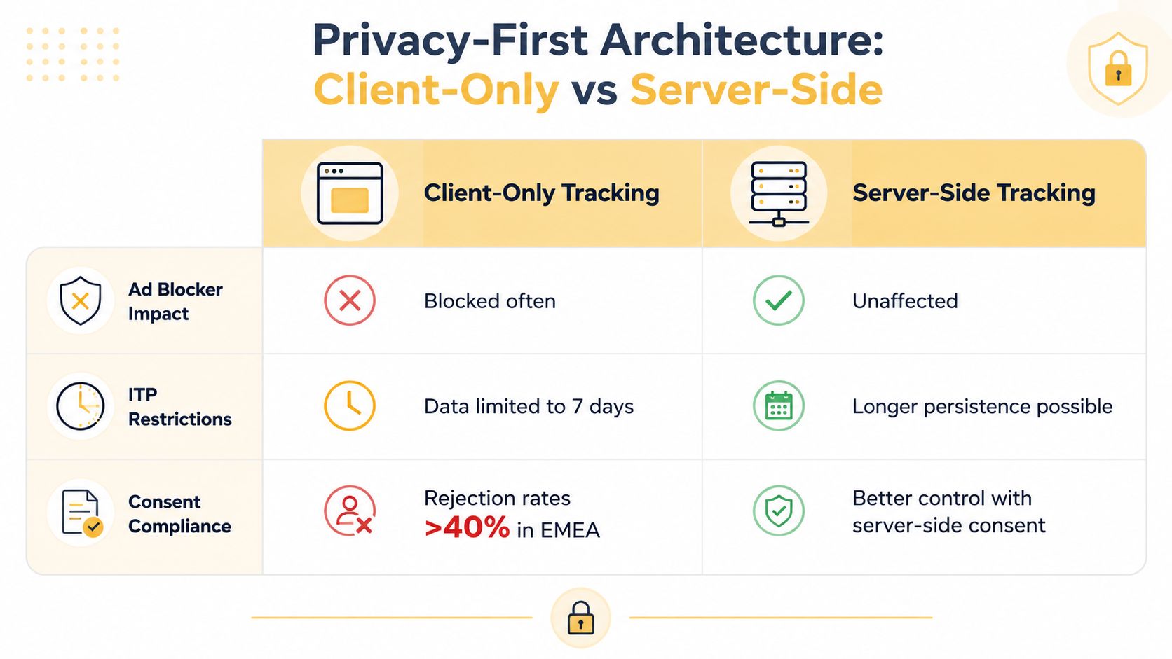 A comparison table illustrating the privacy benefits of server-side tracking over traditional client-side tracking methods.
