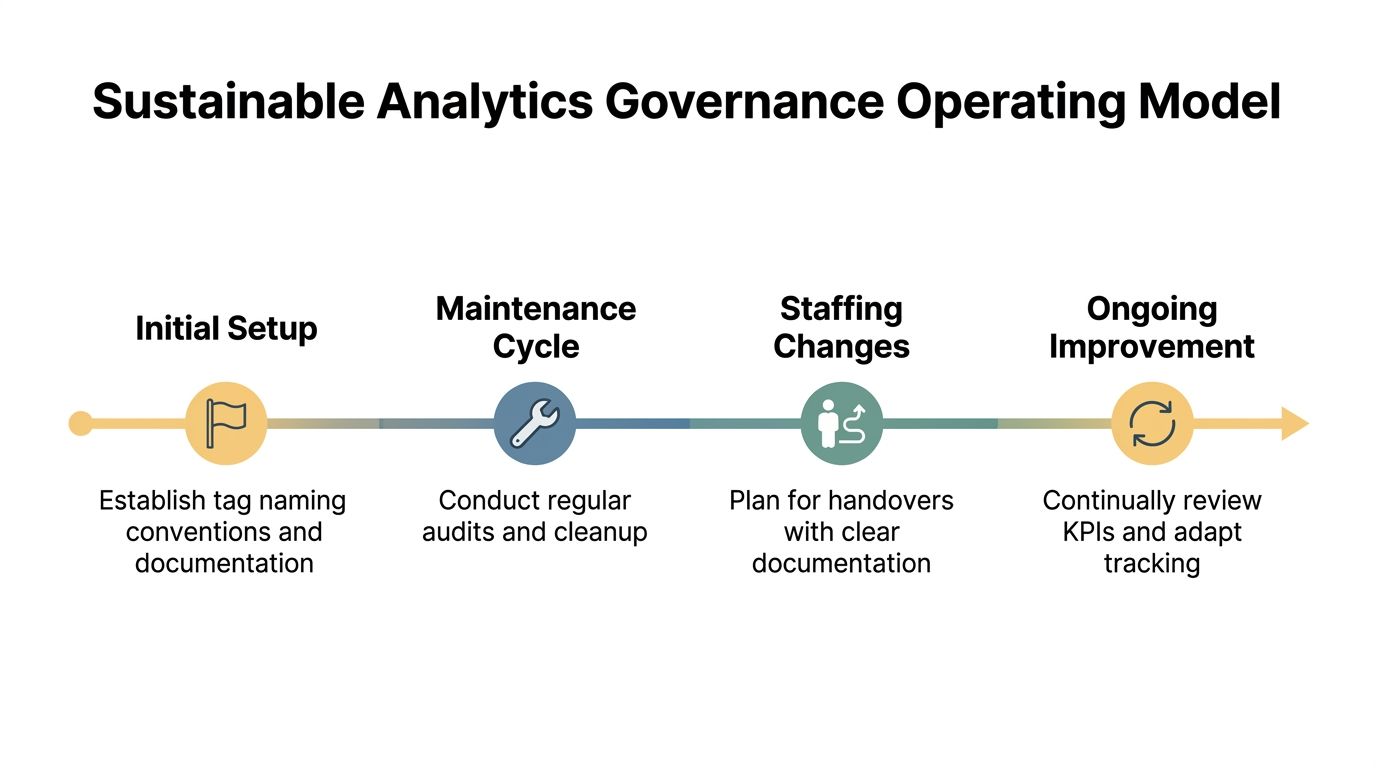A diagram illustrating a four-step sustainable analytics governance operating model for maintaining effective data tracking practices.
