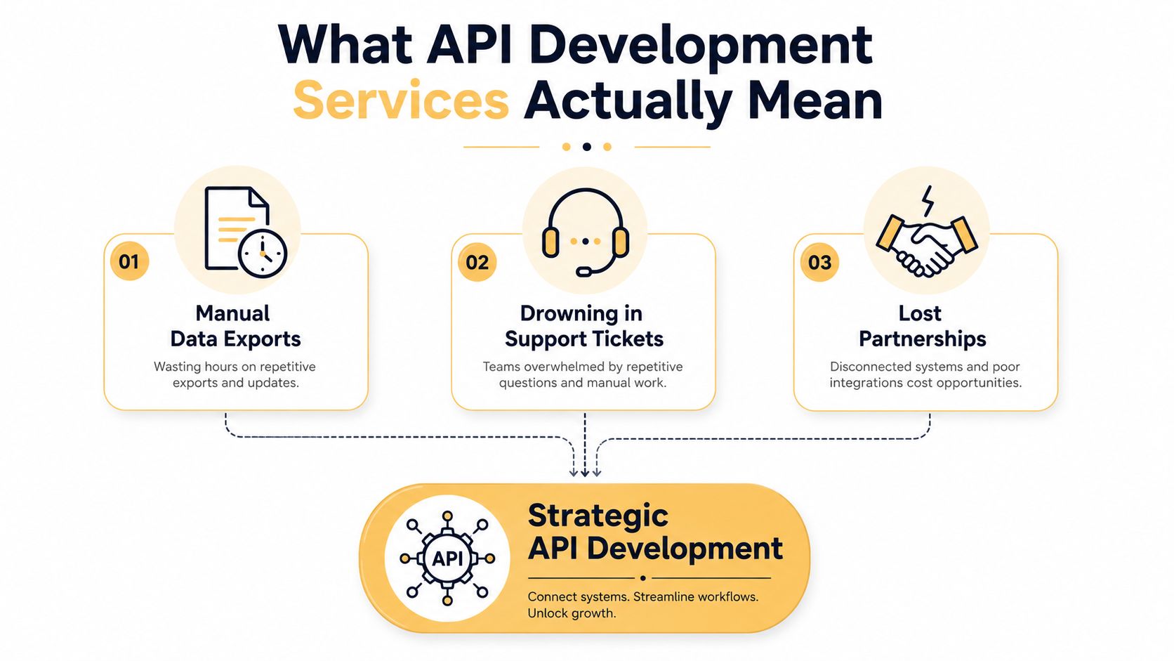 An infographic illustrating how strategic API development solutions solve business problems like manual data exports and support tickets.