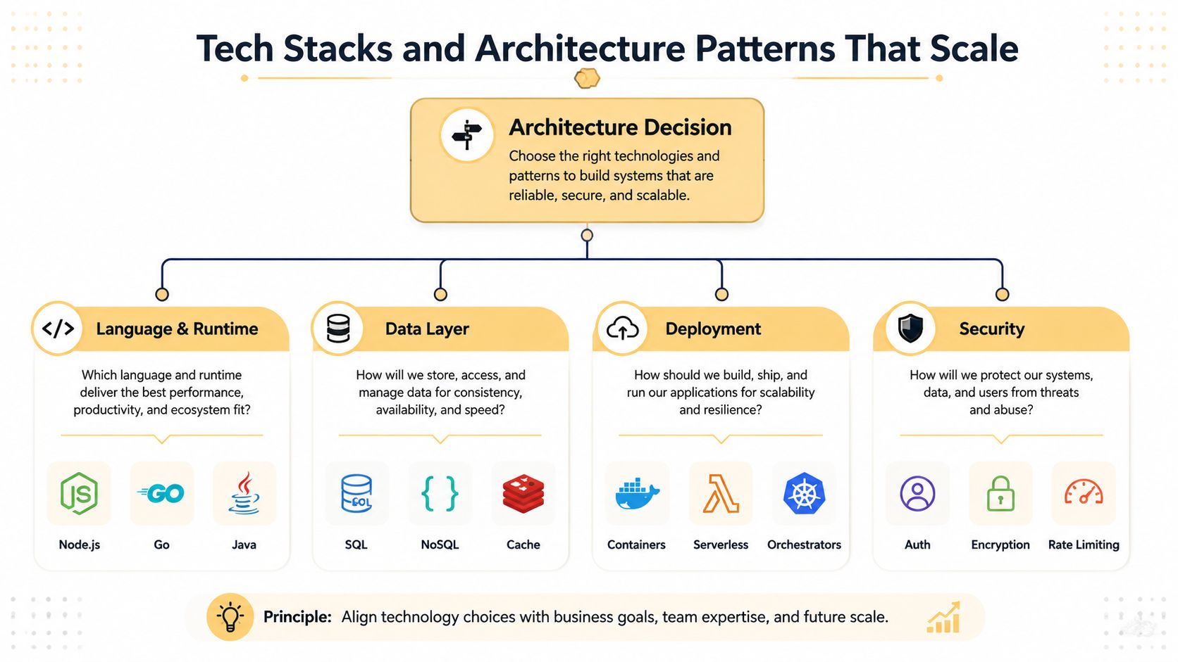 A diagram illustrating architecture decisions for scalable tech stacks, including language, data, deployment, and security components.