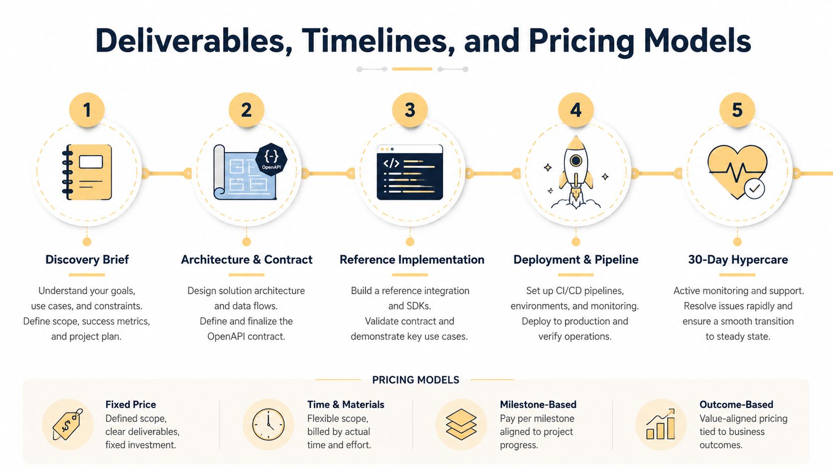 A five-step process diagram illustrating software development deliverables, timelines, and various business engagement pricing models.