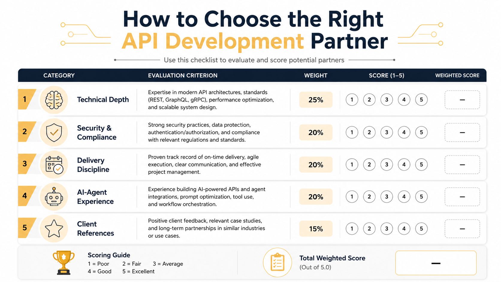 A checklist table titled How to Choose the Right API Development Partner with evaluation criteria and weights.