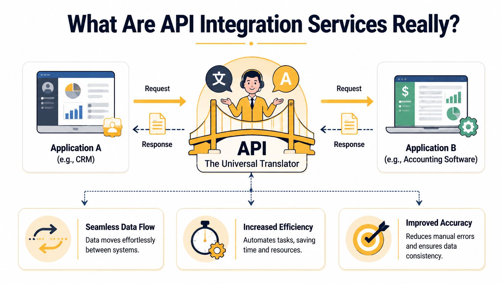 A diagram illustrating how API integration services connect two software applications like a universal translator.