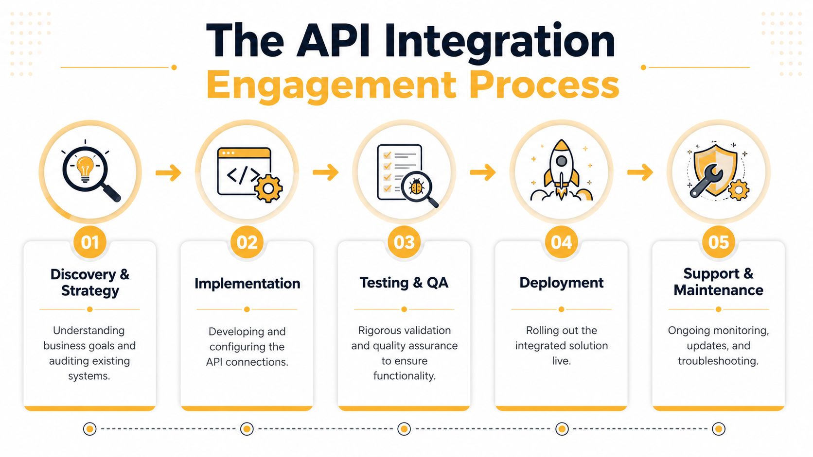 A flowchart showing the five steps of the API integration engagement process from strategy to maintenance.