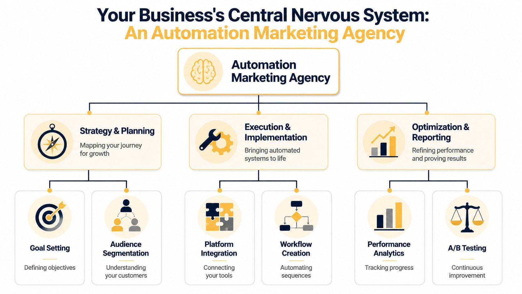 A diagram illustrating the services of an automation marketing agency, covering strategy, execution, and reporting phases.