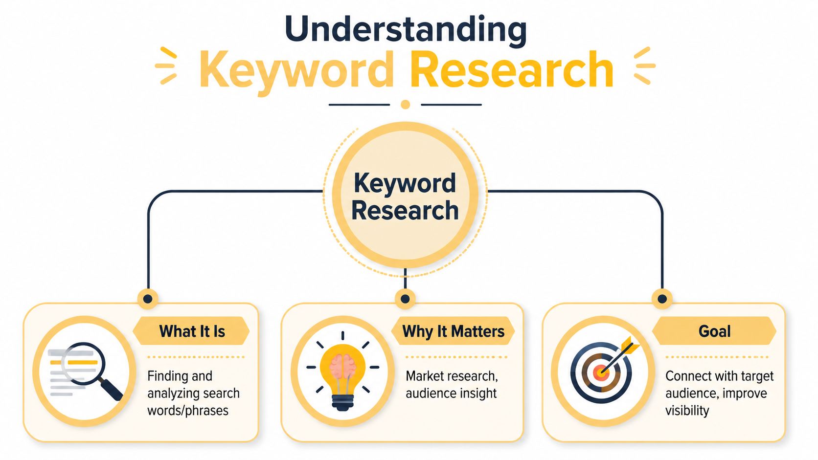 An infographic titled Understanding Keyword Research explaining its definition, importance, and goals for digital marketing strategy.