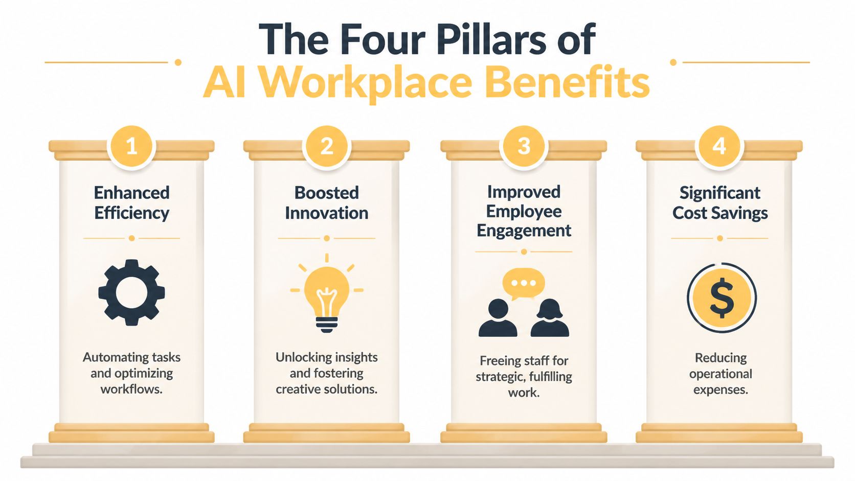 An infographic titled The Four Pillars of AI Workplace Benefits showing four numbered columns with key benefits.