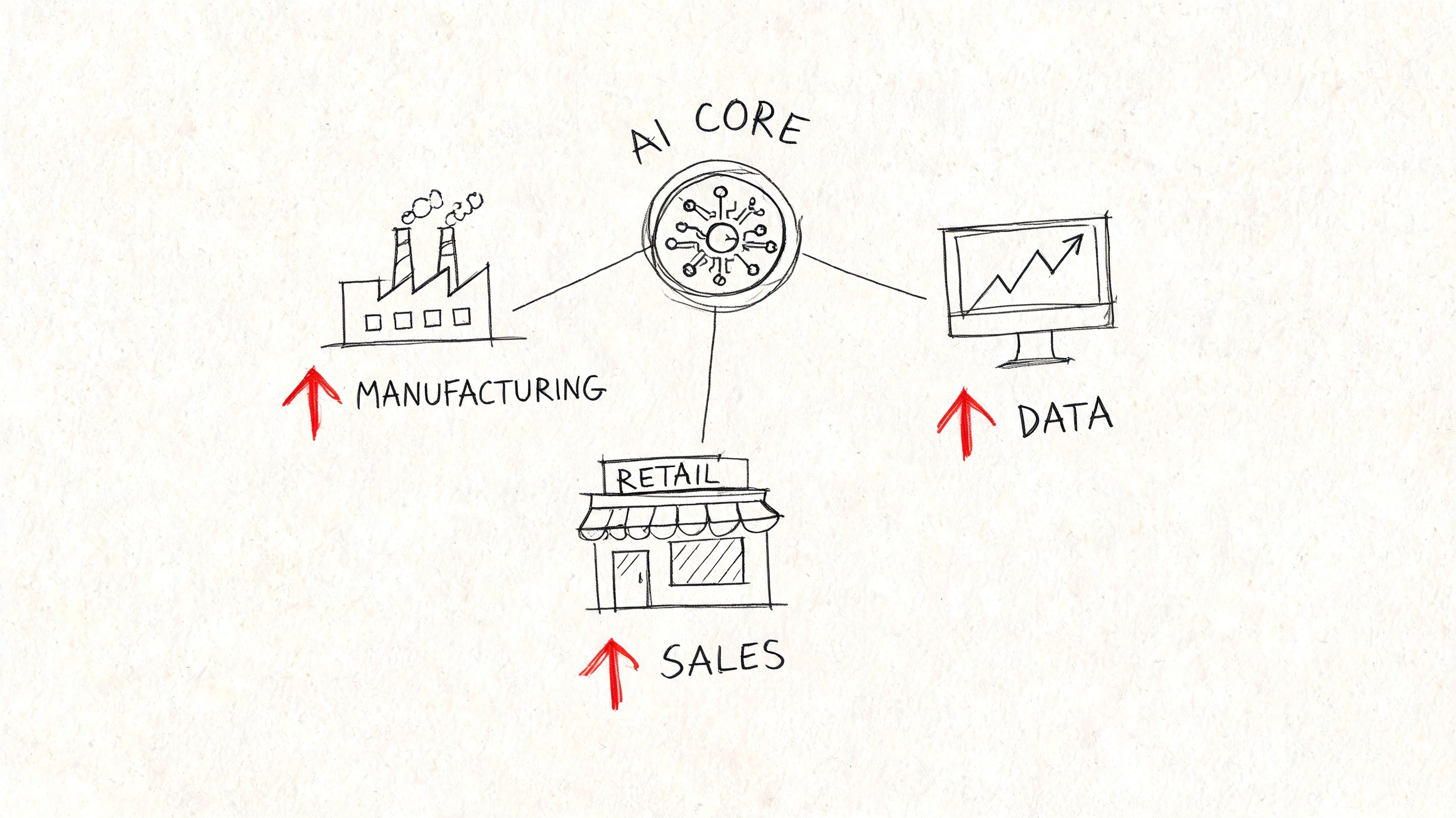 A hand-drawn illustration showing an AI core connected to icons representing manufacturing, data, and retail sales.