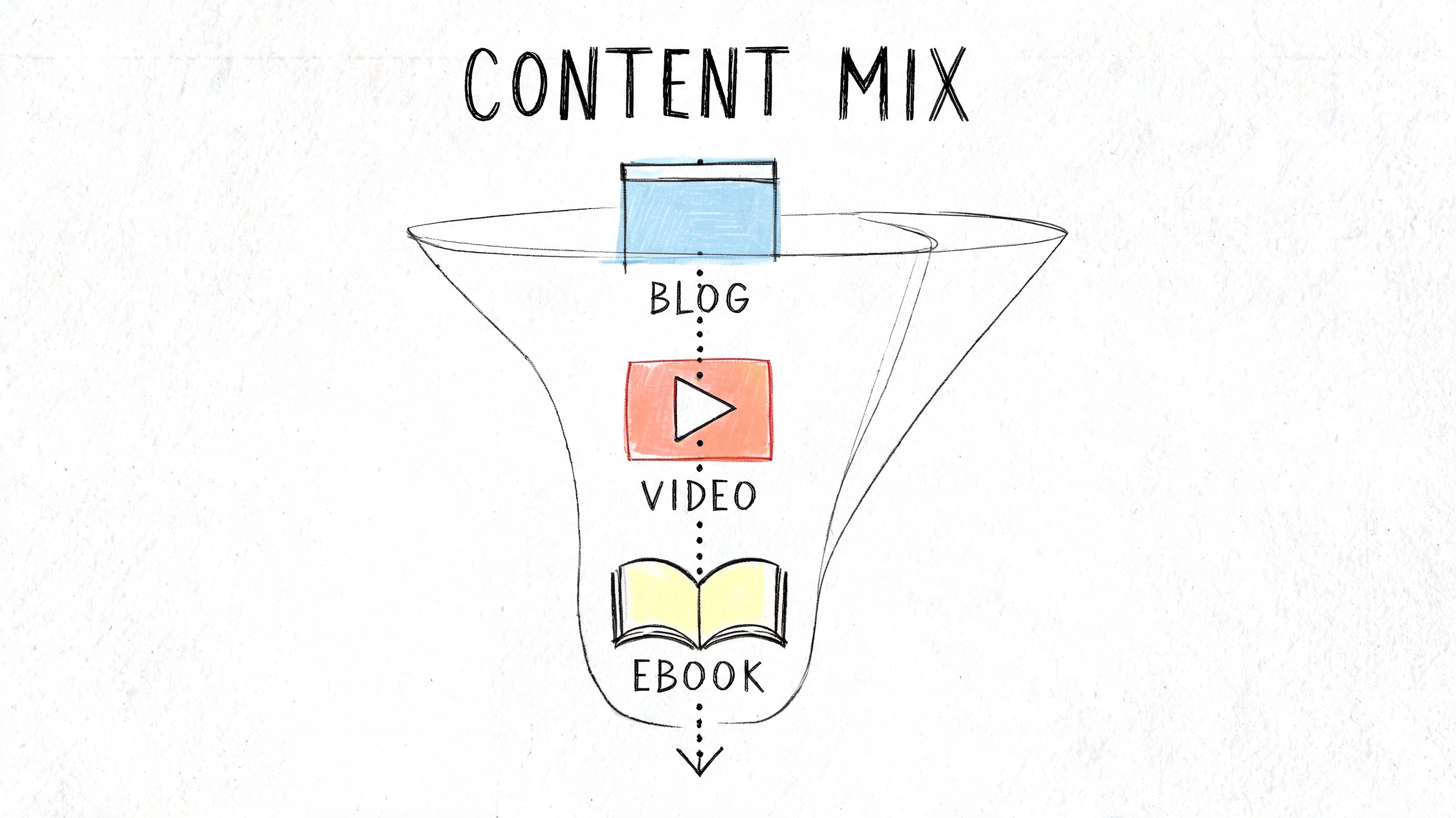 A marketing funnel illustration showing content types including blog, video, and ebook for content marketing strategies.