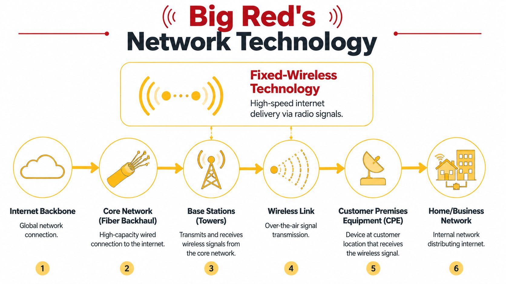 A diagram illustrating Big Red's fixed-wireless network technology, showing the flow of high-speed internet signal transmission.