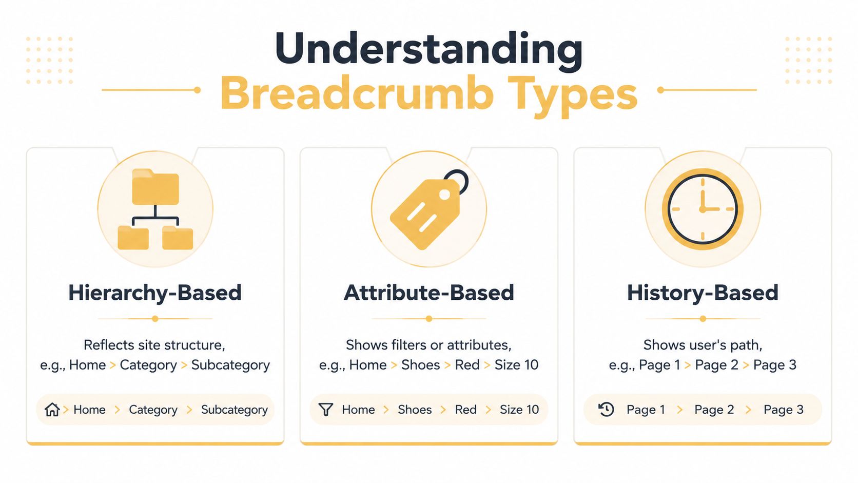 An infographic illustrating the three main types of website breadcrumb navigation: hierarchy-based, attribute-based, and history-based.