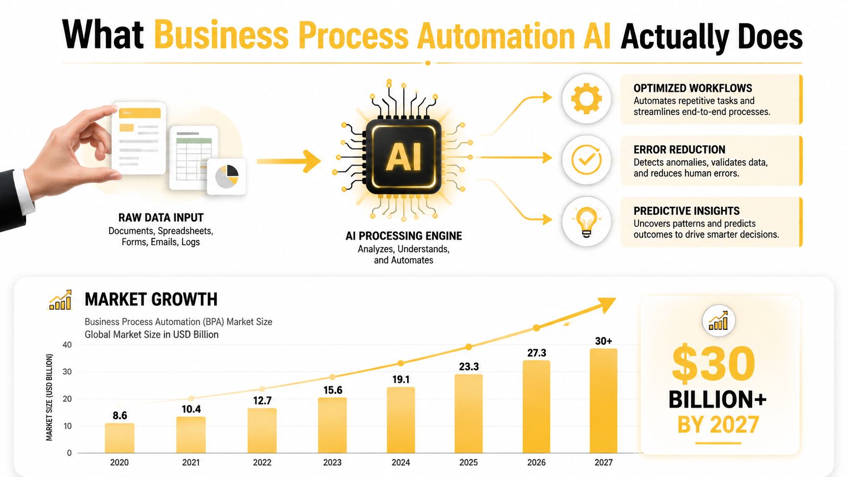 An infographic illustrating how business process automation AI works alongside a bar chart showing market growth projections.