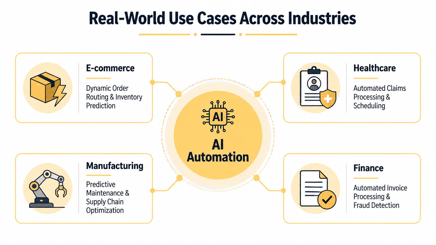 A diagram illustrating real-world AI automation use cases across e-commerce, manufacturing, healthcare, and finance industries.