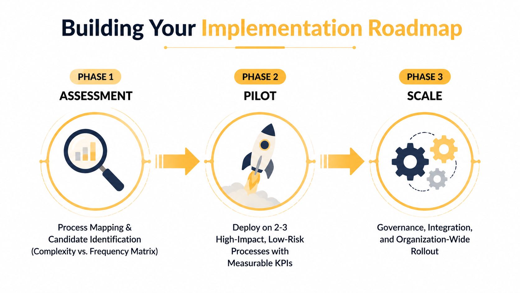 A three-phase roadmap illustration for implementing business process automation, including assessment, pilot, and scale stages.