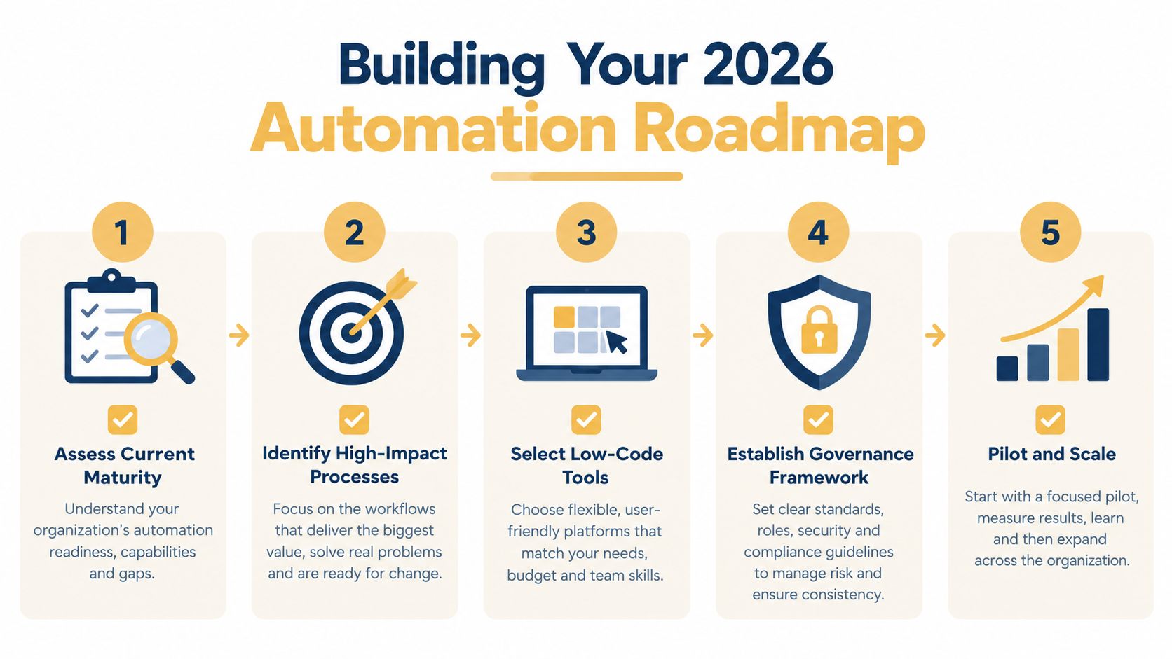 A five-step roadmap infographic for building a business process automation strategy for the year 2026.