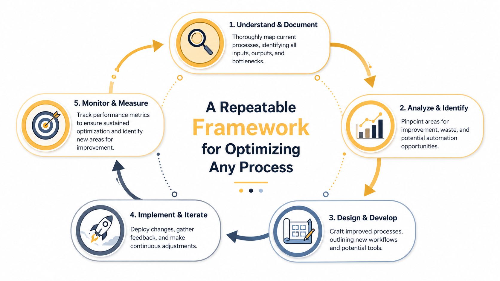 A circular diagram outlining a five-step repeatable framework for optimizing any business process efficiently.
