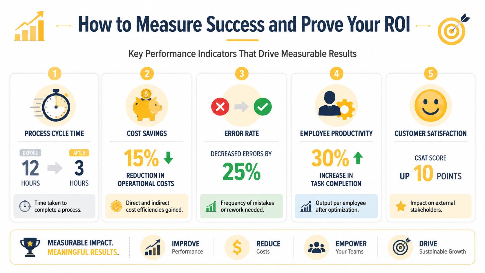 An infographic detailing five key performance indicators for measuring business success and proving return on investment.
