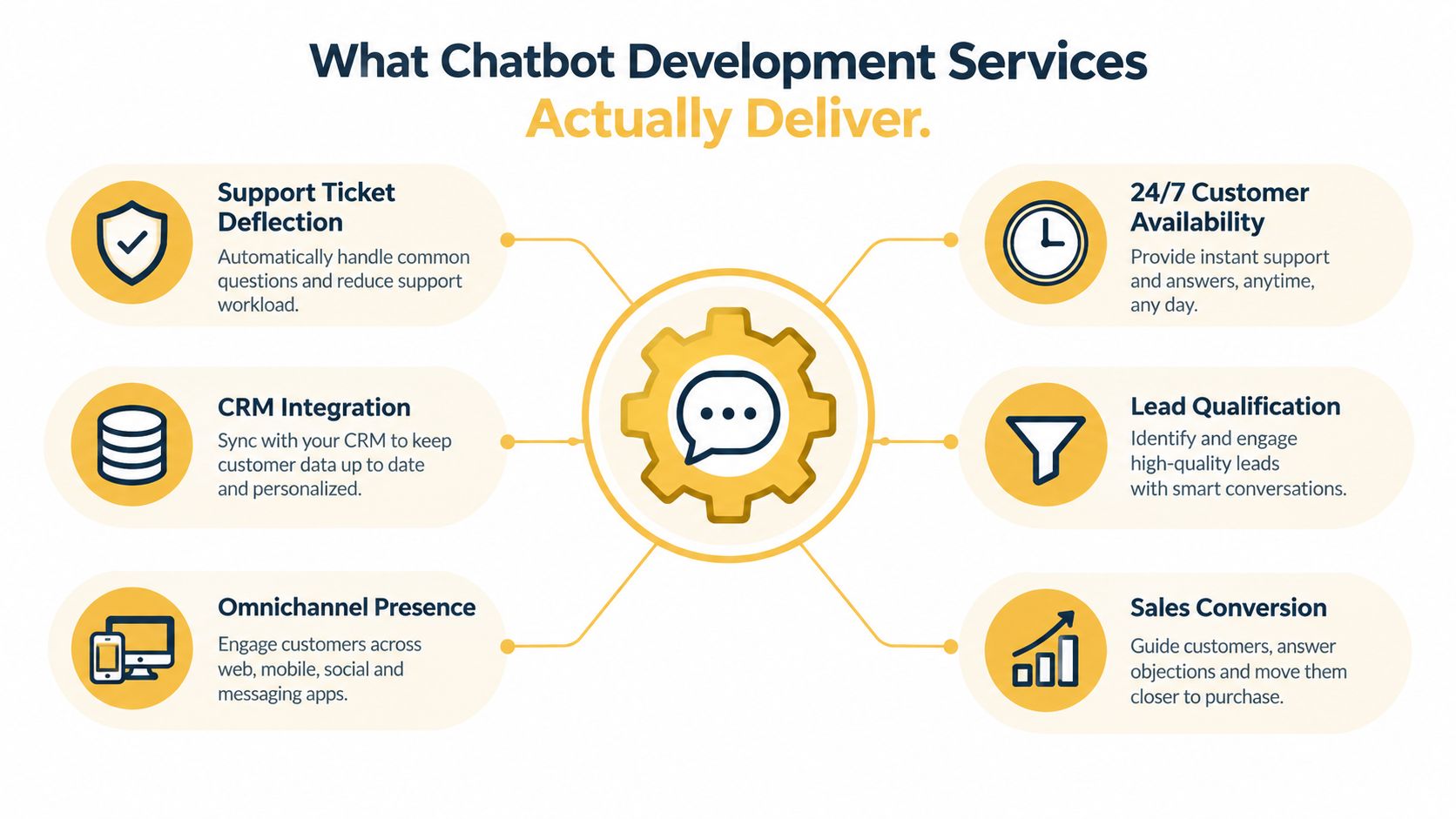 A diagram outlining six key benefits of professional chatbot development services for business communication and customer support.