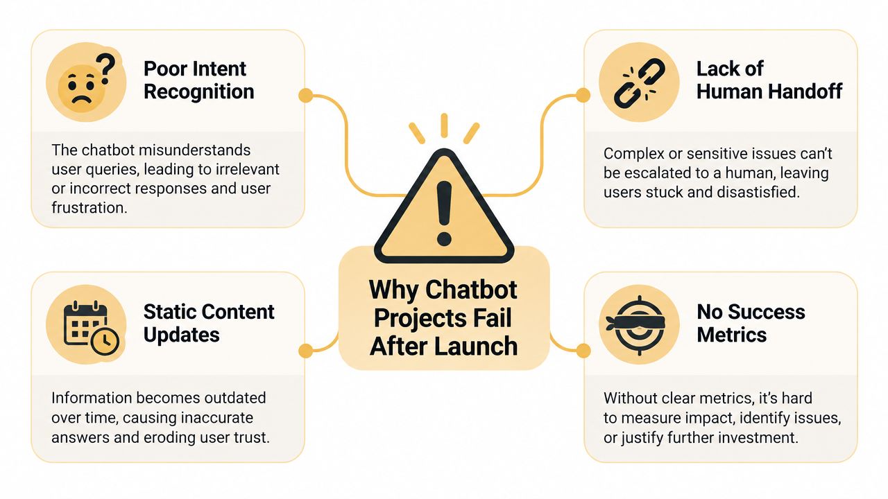 A diagram illustrating four key reasons why chatbot projects often fail after being launched into production.