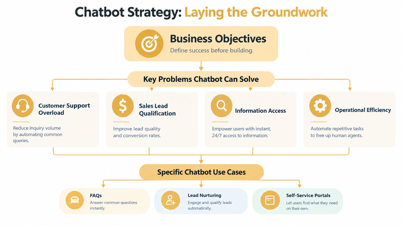 A flowchart diagram illustrating the strategic process of planning and building a business chatbot implementation.