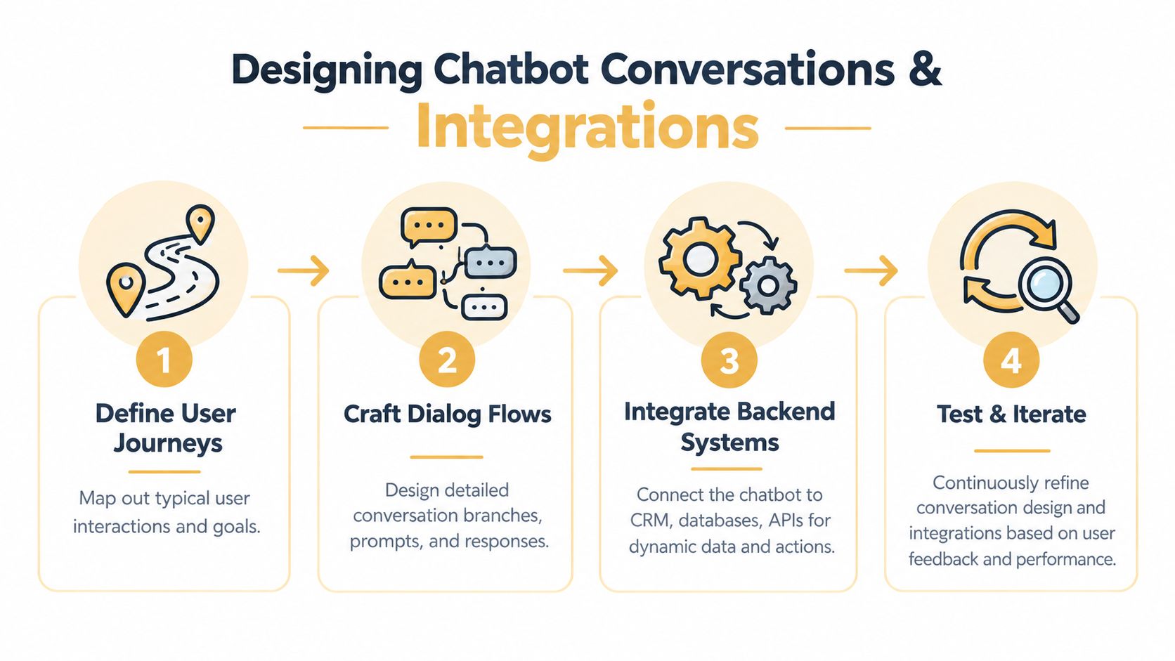 A four-step infographic illustrating the process of designing chatbot conversations and backend system integrations.