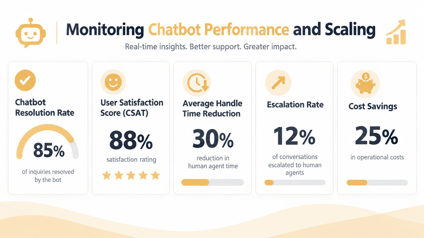 An infographic showing key performance indicators for a chatbot, including resolution rates, user satisfaction, and cost savings.