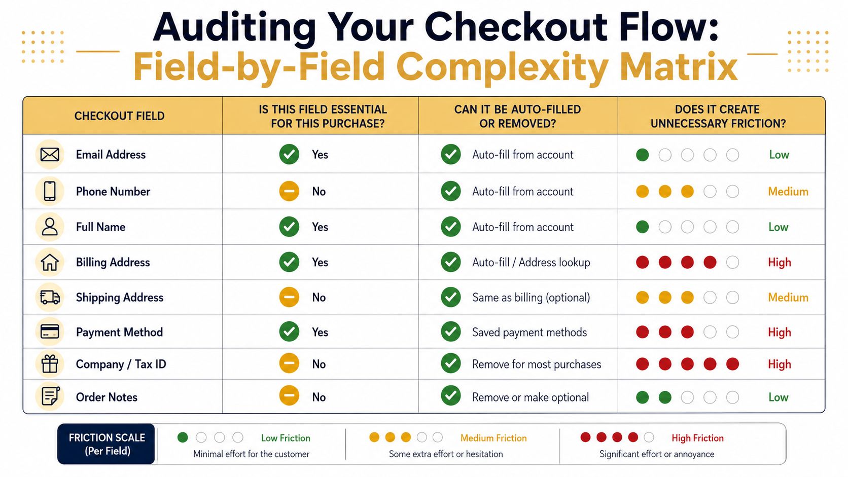A complexity matrix table auditing common checkout flow fields by necessity, auto-fill options, and consumer friction levels.