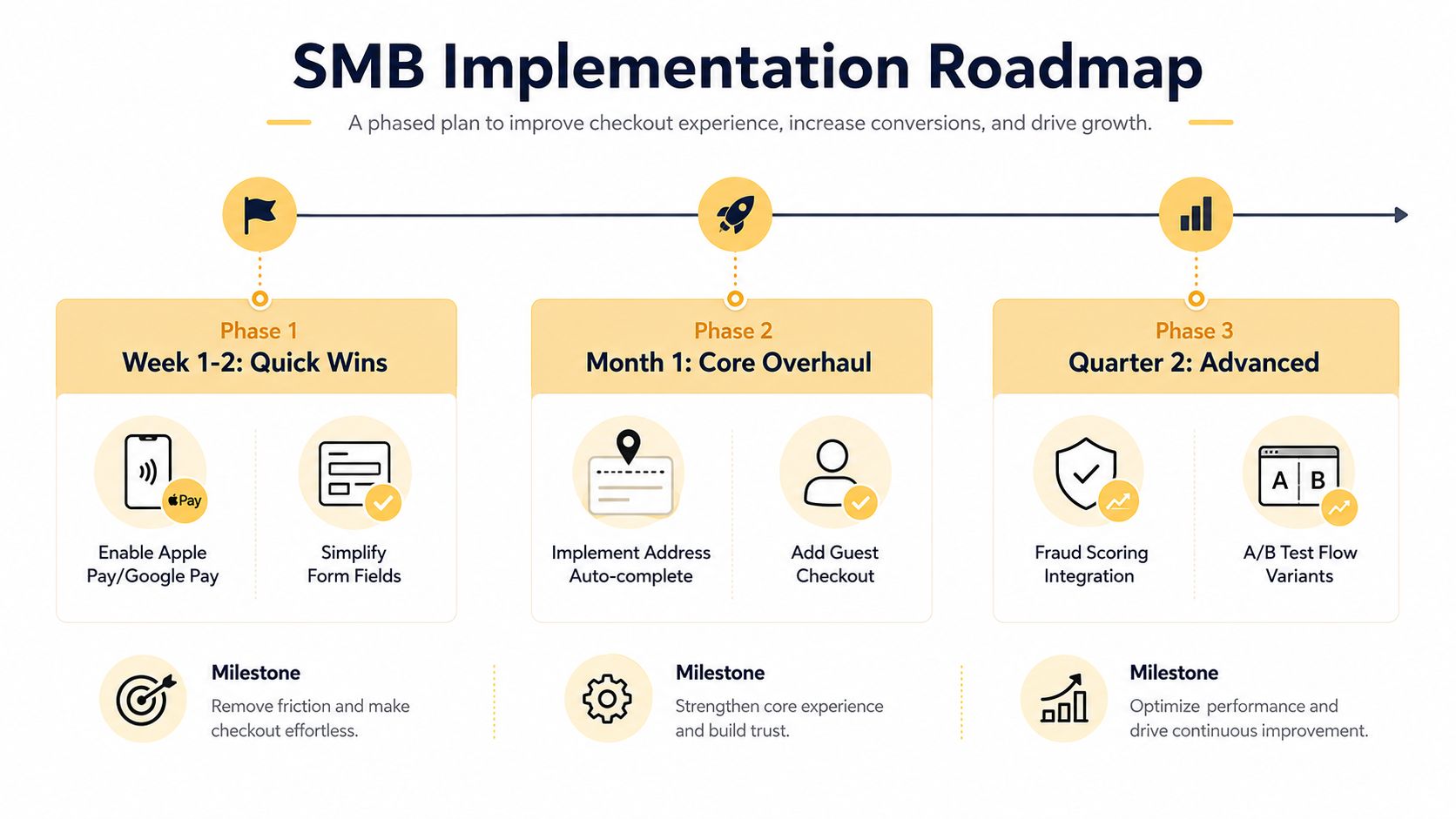 A roadmap graphic outlining a phased plan to improve SMB checkout processes, conversion rates, and growth.