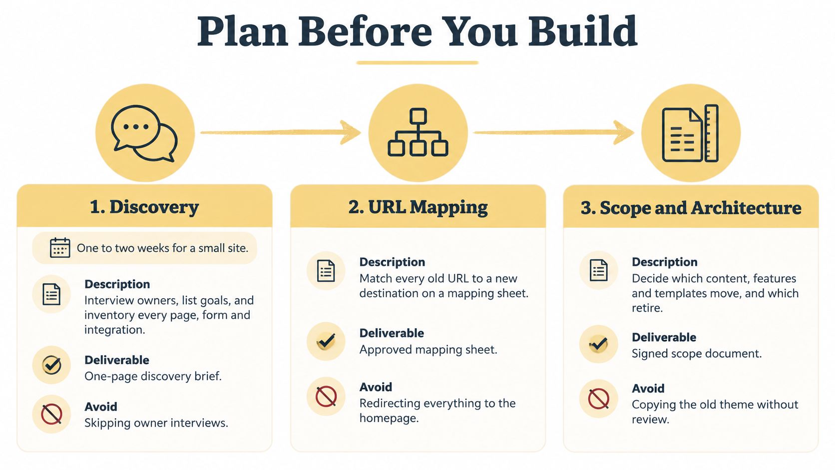 A three-step planning infographic titled Plan Before You Build outlining discovery, URL mapping, and site architecture.