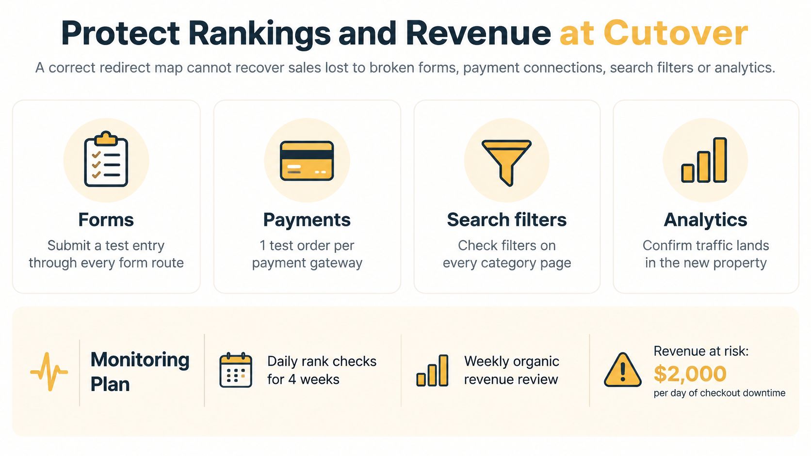 An infographic detailing critical technical checks to protect search rankings and revenue during a website cutover migration.