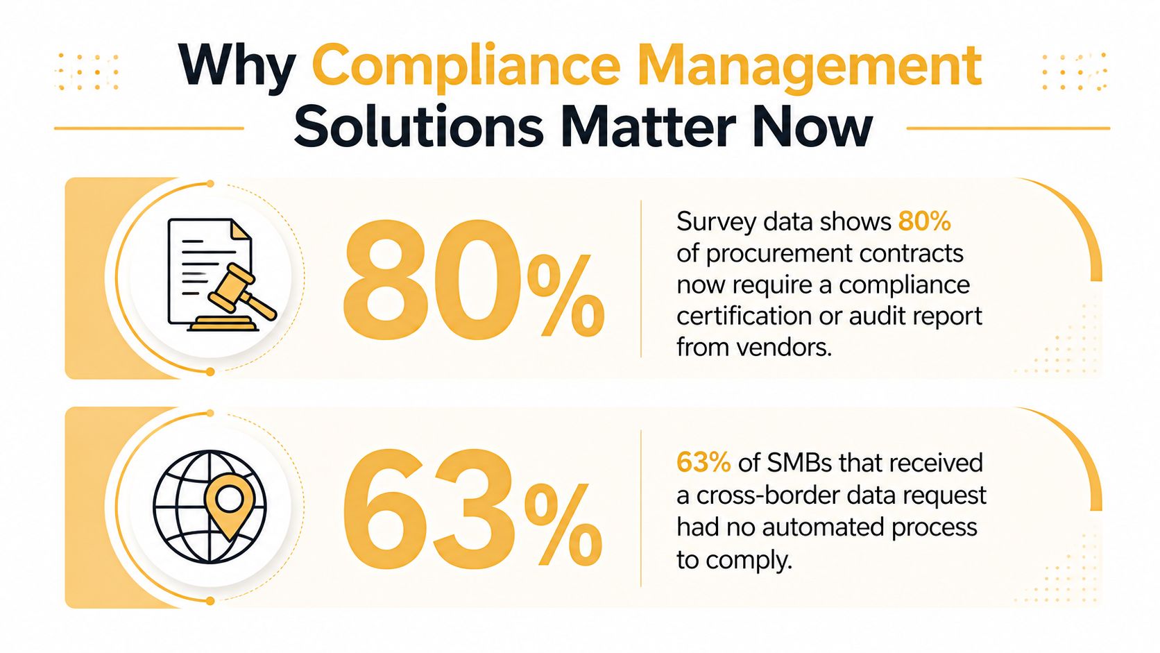 An infographic titled Why Compliance Management Solutions Matter Now, highlighting statistics about contract compliance and data requests.