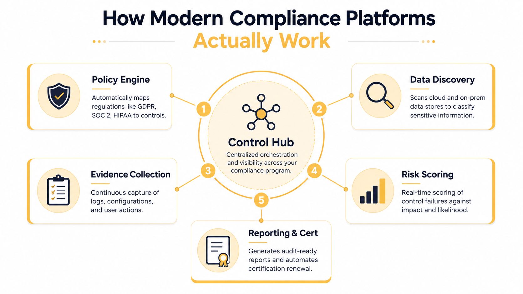 An infographic detailing how modern compliance platforms function through centralized orchestration, automation, and continuous monitoring processes.