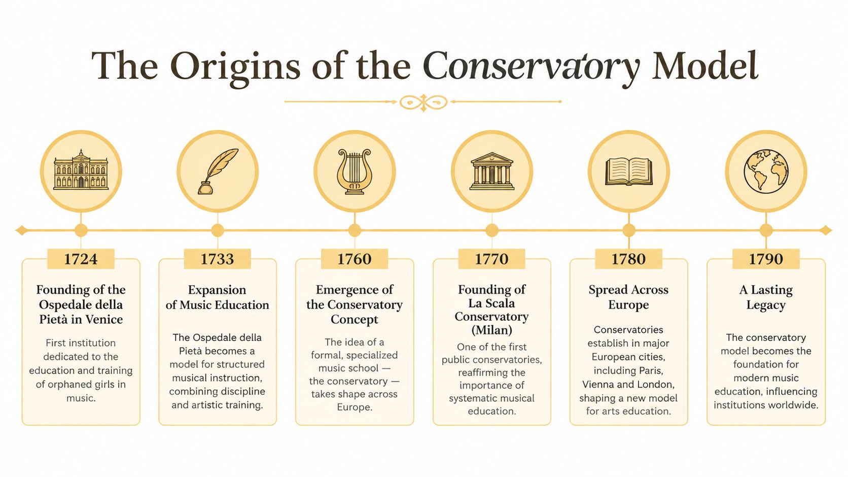 A historical timeline infographic detailing the origins and global spread of the music conservatory education model.