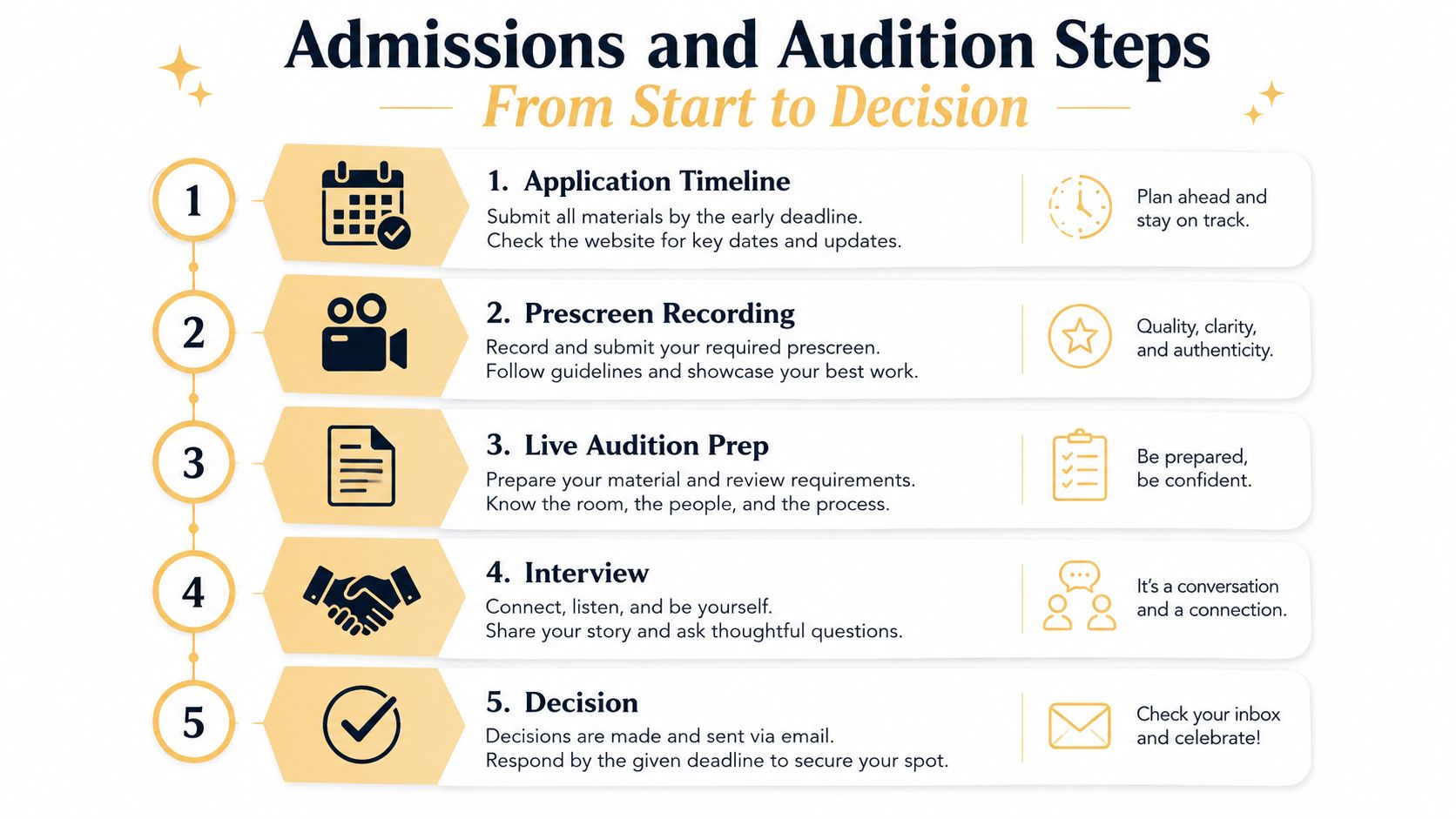 A five-step infographic showing the admissions and audition process for a musical arts program.