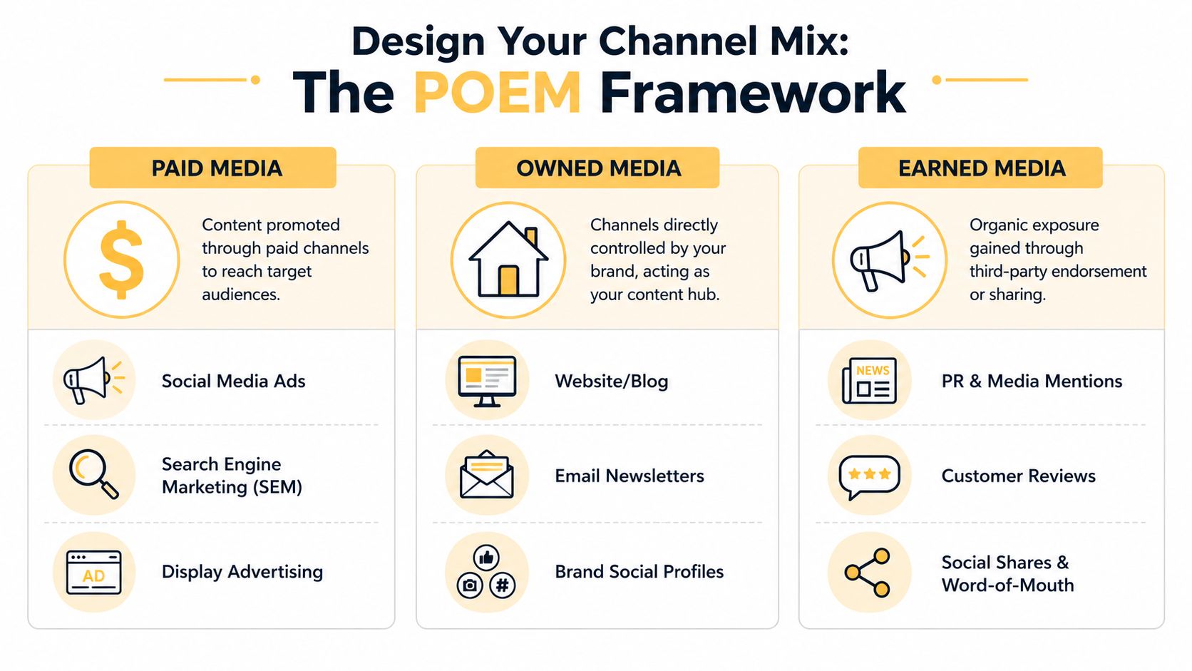A diagram explaining the POEM framework for channel mix, including Paid, Owned, and Earned media categories.