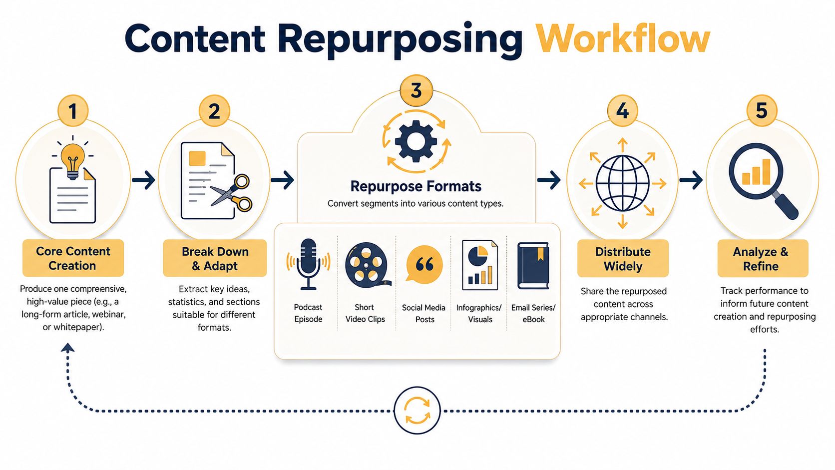 A five-step infographic showing a content repurposing workflow from core content creation to analysis and refinement.