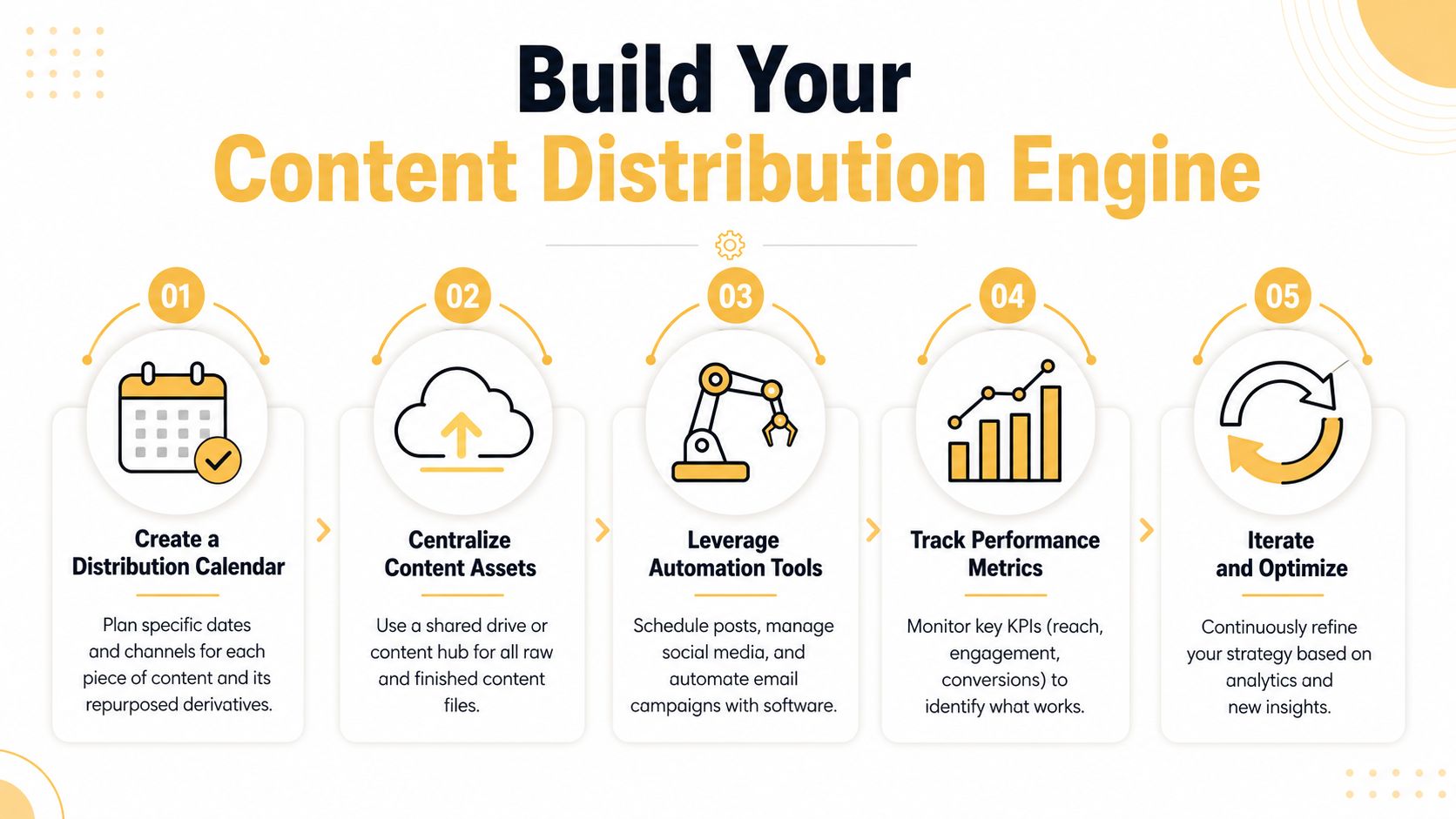 A five-step infographic illustrating a strategic framework for building an efficient content distribution engine process.